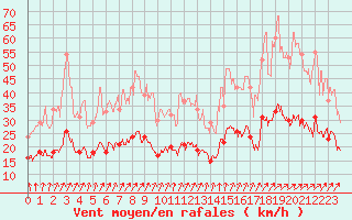 Courbe de la force du vent pour Nevers (58)