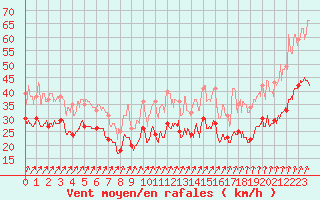 Courbe de la force du vent pour Orlans (45)