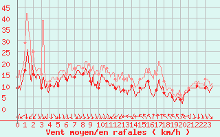 Courbe de la force du vent pour Cap Camarat (83)