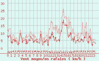 Courbe de la force du vent pour Chambry / Aix-Les-Bains (73)