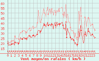 Courbe de la force du vent pour Chlons-en-Champagne (51)