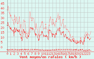 Courbe de la force du vent pour Cap Ferret (33)