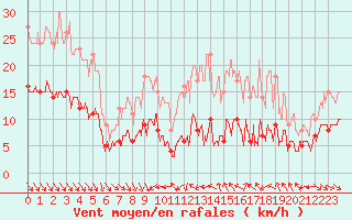 Courbe de la force du vent pour Mcon (71)