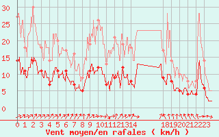 Courbe de la force du vent pour Le Mans (72)