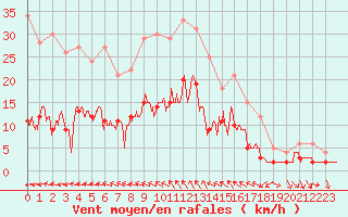 Courbe de la force du vent pour Toulon (83)