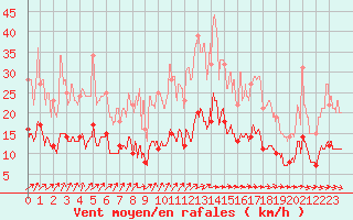 Courbe de la force du vent pour Langres (52) 