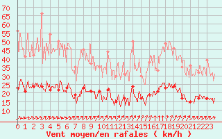 Courbe de la force du vent pour Charleville-Mzires (08)