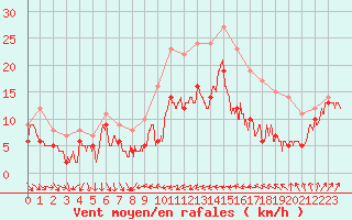 Courbe de la force du vent pour Alistro (2B)