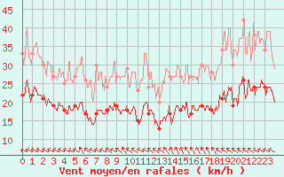 Courbe de la force du vent pour La Rochelle - Aerodrome (17)