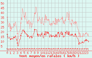 Courbe de la force du vent pour Dieppe (76)