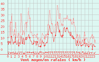 Courbe de la force du vent pour Sampolo (2A)