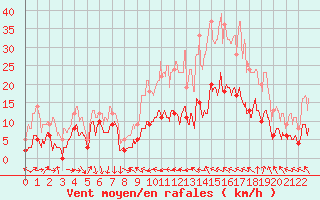 Courbe de la force du vent pour Montdardier (30)