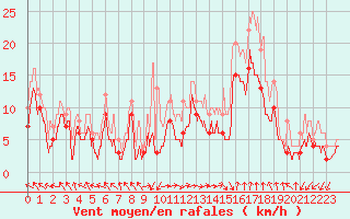 Courbe de la force du vent pour Marignane (13)