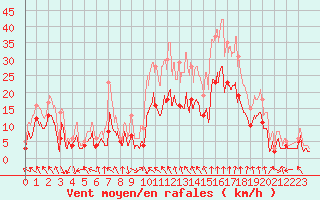 Courbe de la force du vent pour Avignon (84)