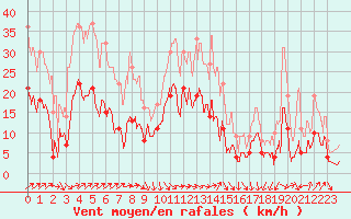 Courbe de la force du vent pour Vernines (63)