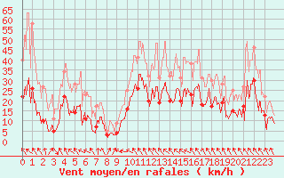 Courbe de la force du vent pour Millau - Soulobres (12)