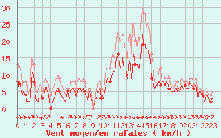 Courbe de la force du vent pour Alenon (61)