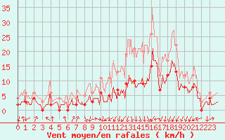 Courbe de la force du vent pour Roville-aux-Chnes (88)