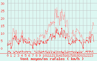 Courbe de la force du vent pour Saint-Girons (09)