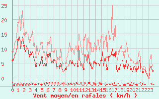 Courbe de la force du vent pour Montauban (82)