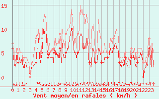 Courbe de la force du vent pour Avignon (84)
