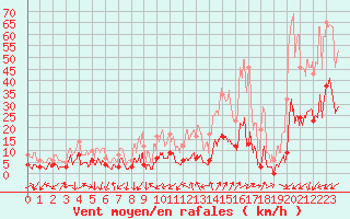 Courbe de la force du vent pour Embrun (05)