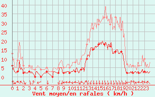 Courbe de la force du vent pour Bagnres-de-Luchon (31)