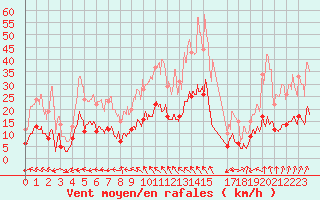 Courbe de la force du vent pour Saint-Martial-Viveyrol (24)