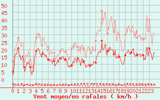Courbe de la force du vent pour Agen (47)