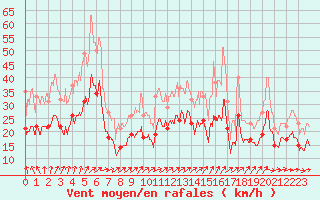 Courbe de la force du vent pour Avord (18)