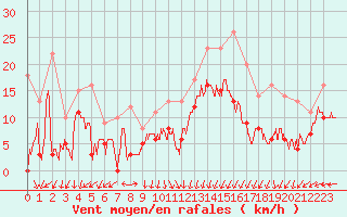 Courbe de la force du vent pour Cap de la Hve (76)