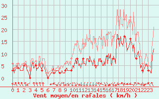 Courbe de la force du vent pour Saint-Etienne (42)