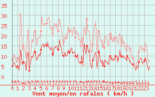 Courbe de la force du vent pour Colmar (68)