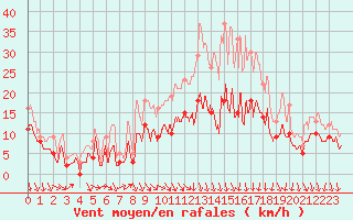 Courbe de la force du vent pour Brive-Souillac (19)