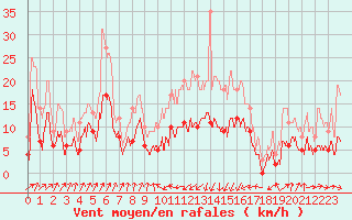 Courbe de la force du vent pour Bastia (2B)