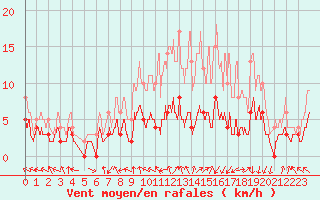 Courbe de la force du vent pour Guret Saint-Laurent (23)