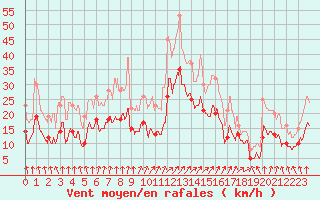 Courbe de la force du vent pour Strasbourg (67)