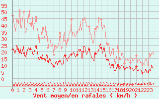 Courbe de la force du vent pour Carpentras (84)