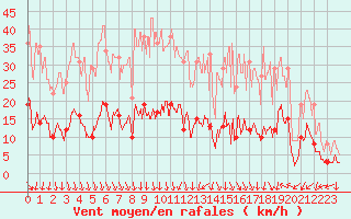 Courbe de la force du vent pour Nmes - Courbessac (30)