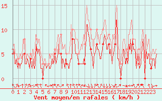 Courbe de la force du vent pour Chambry / Aix-Les-Bains (73)