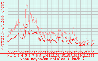 Courbe de la force du vent pour Mont-de-Marsan (40)