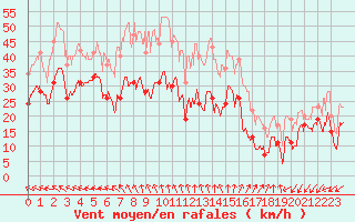 Courbe de la force du vent pour Ile de Batz (29)