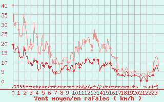 Courbe de la force du vent pour Metz (57)