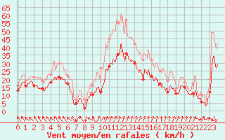 Courbe de la force du vent pour Lyon - Saint-Exupry (69)