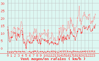 Courbe de la force du vent pour Reims-Prunay (51)