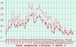 Courbe de la force du vent pour Saint-Etienne (42)