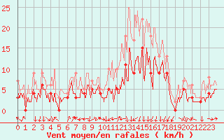Courbe de la force du vent pour Clermont-Ferrand (63)