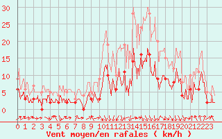 Courbe de la force du vent pour Villard-de-Lans (38)