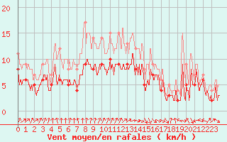 Courbe de la force du vent pour Saint-Dizier (52)