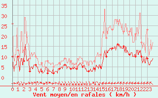 Courbe de la force du vent pour Auch (32)